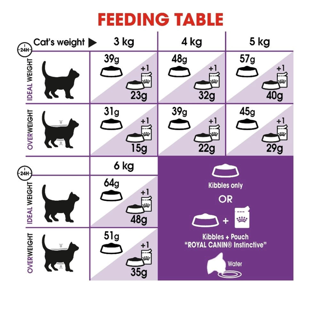 Fur Real Royal Canin Sensible 33 Cat Dry Food 15kg